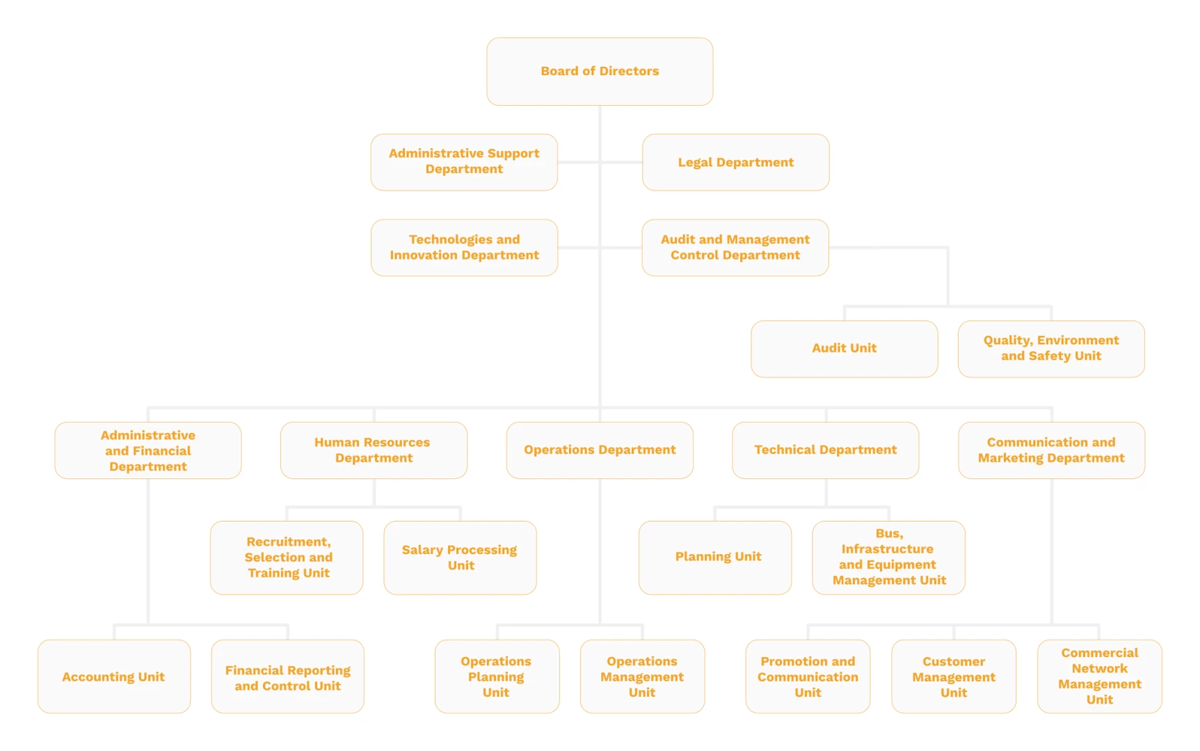Metro Mondego Organograma